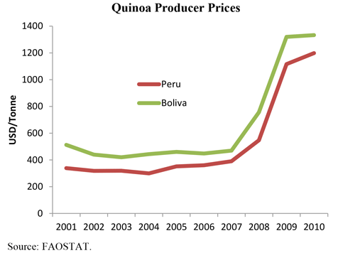 quinoa-producer-priceshq